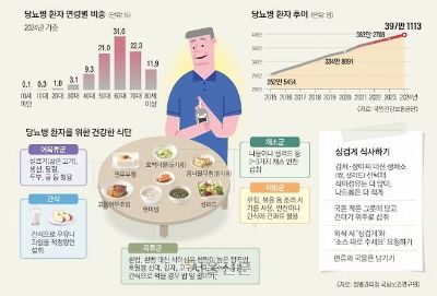 추석 연휴 후 치솟은 혈당… ‘식·단·탄’ 식사와 운동으로 날려봐!
